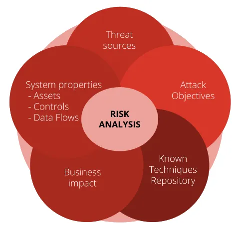 Threat model